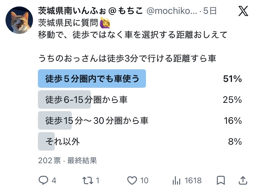 茨城県民は近くに行くときも車を使う
