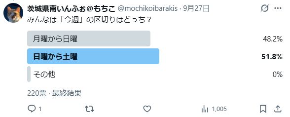 週初めはいつ？というアンケート結果はばらけた