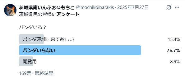 茨城にパンダいる？というアンケートをXでとってみた